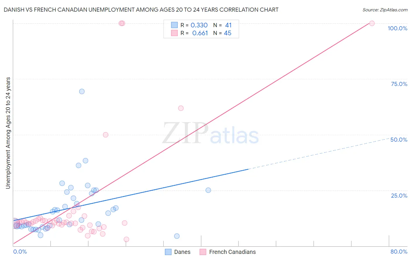 Danish vs French Canadian Unemployment Among Ages 20 to 24 years