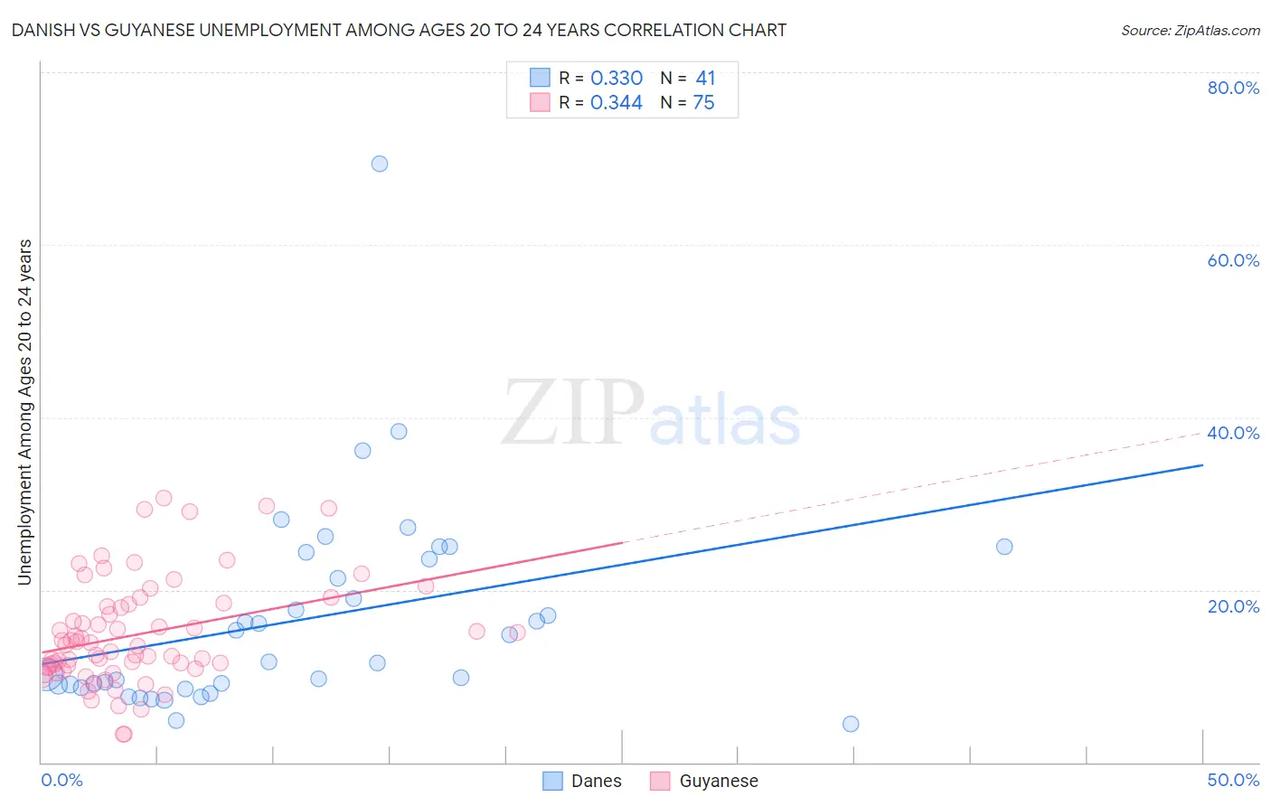 Danish vs Guyanese Unemployment Among Ages 20 to 24 years