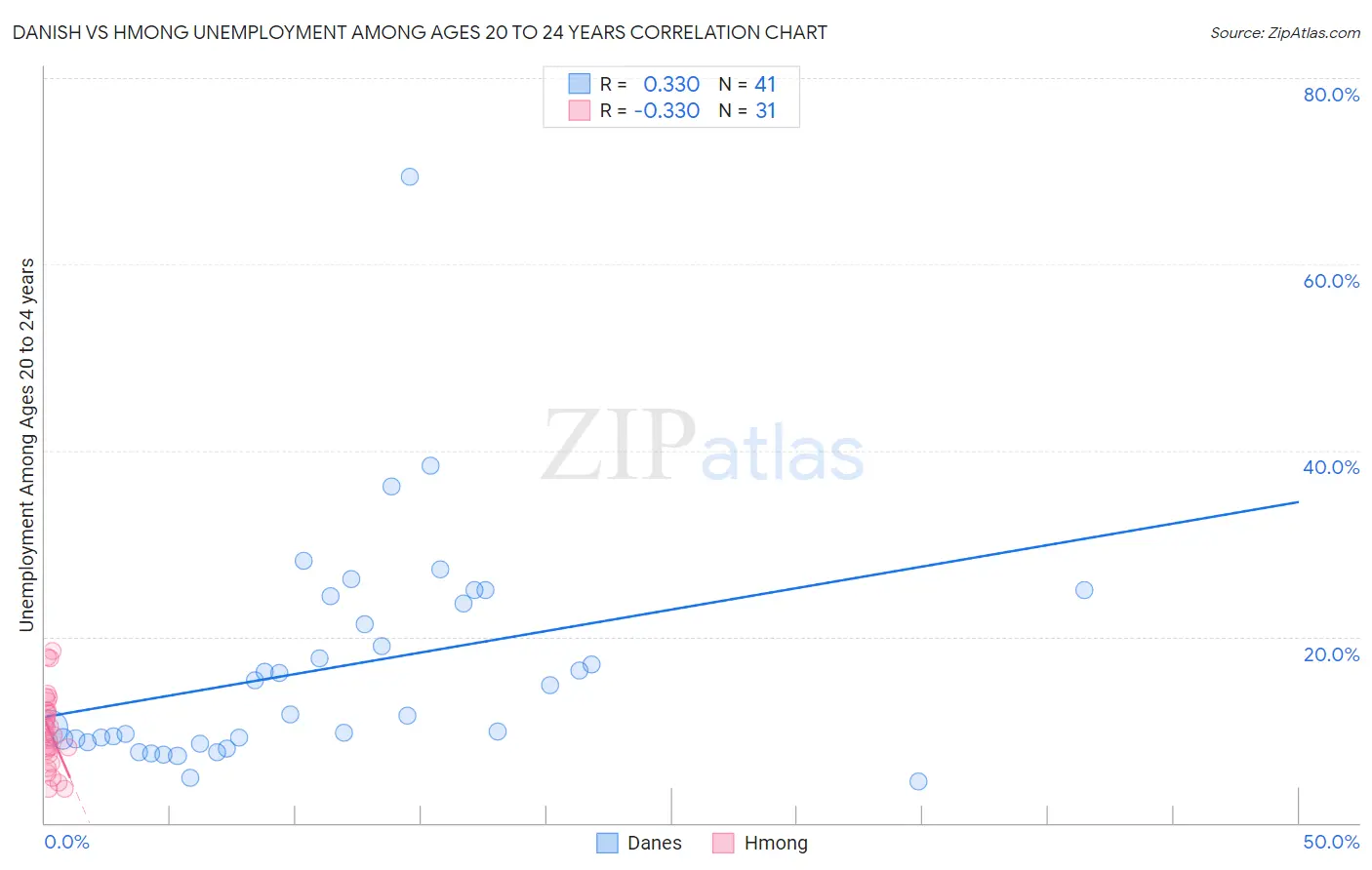 Danish vs Hmong Unemployment Among Ages 20 to 24 years