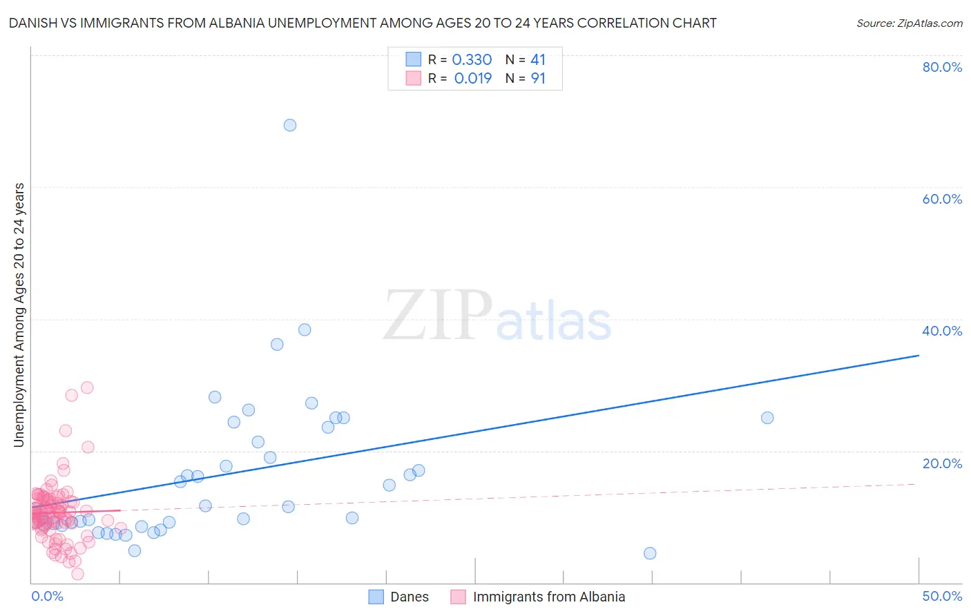 Danish vs Immigrants from Albania Unemployment Among Ages 20 to 24 years