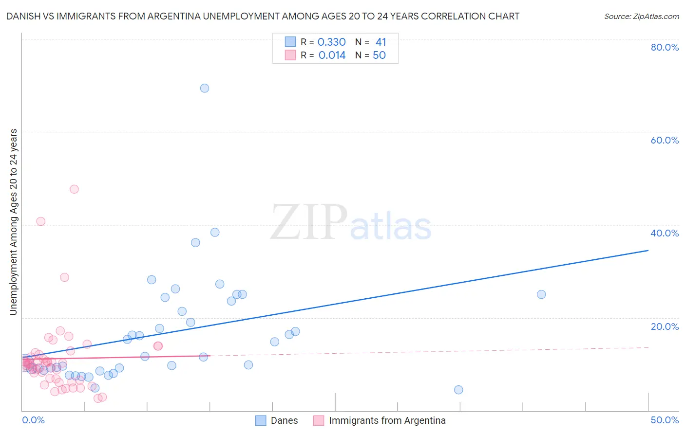 Danish vs Immigrants from Argentina Unemployment Among Ages 20 to 24 years