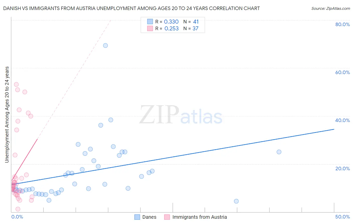 Danish vs Immigrants from Austria Unemployment Among Ages 20 to 24 years