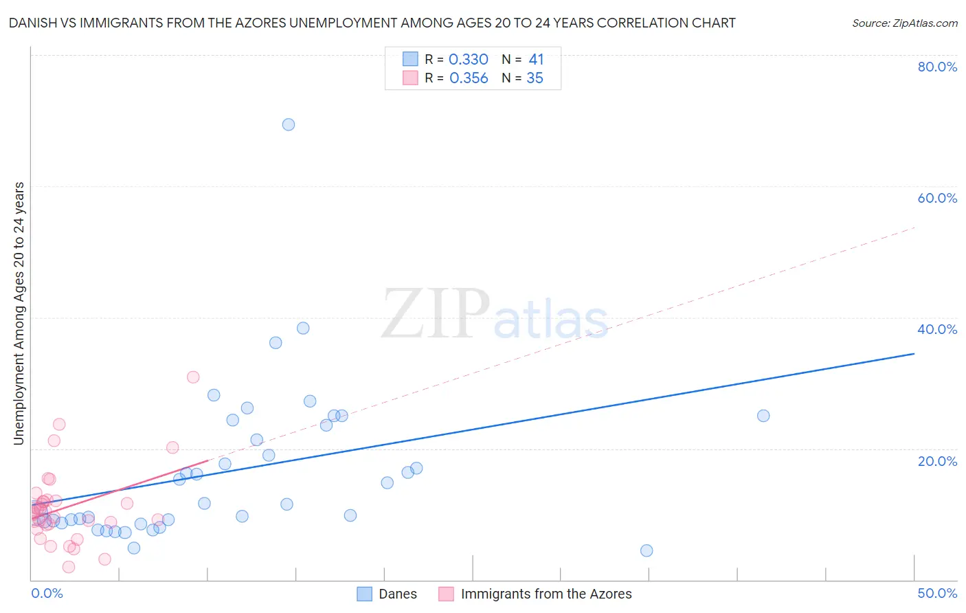 Danish vs Immigrants from the Azores Unemployment Among Ages 20 to 24 years