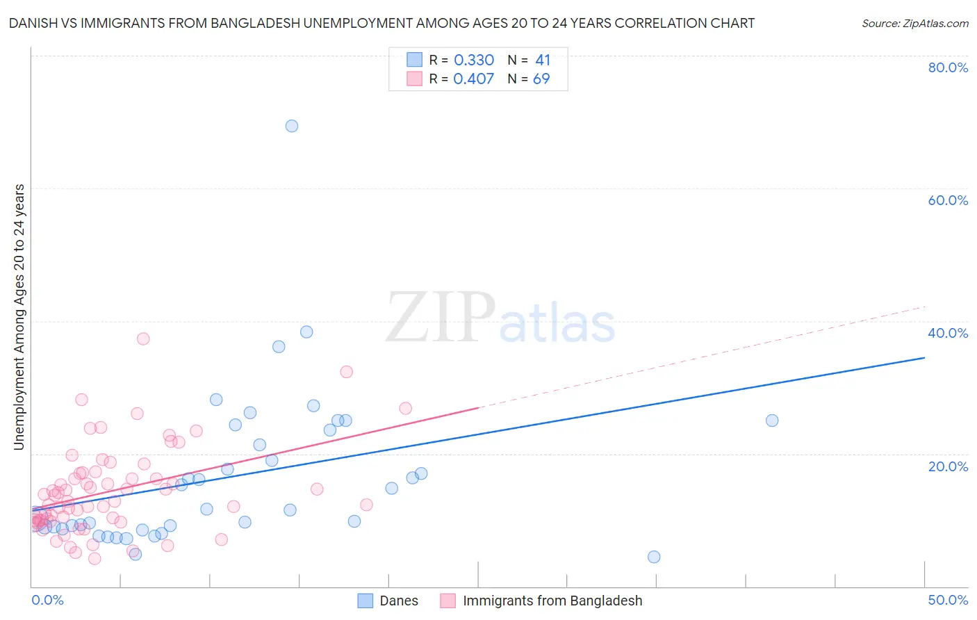 Danish vs Immigrants from Bangladesh Unemployment Among Ages 20 to 24 years