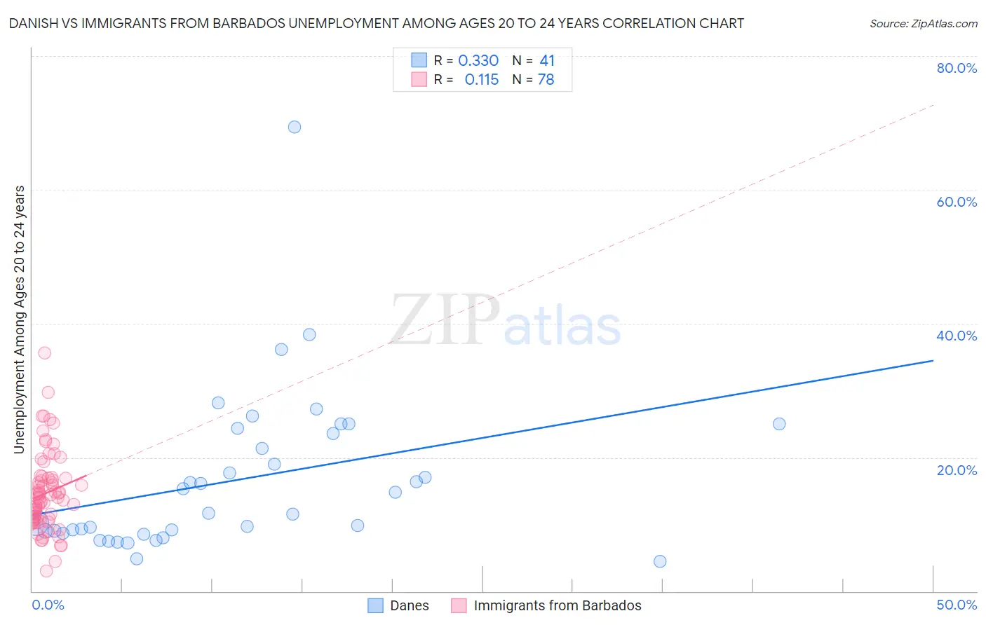 Danish vs Immigrants from Barbados Unemployment Among Ages 20 to 24 years