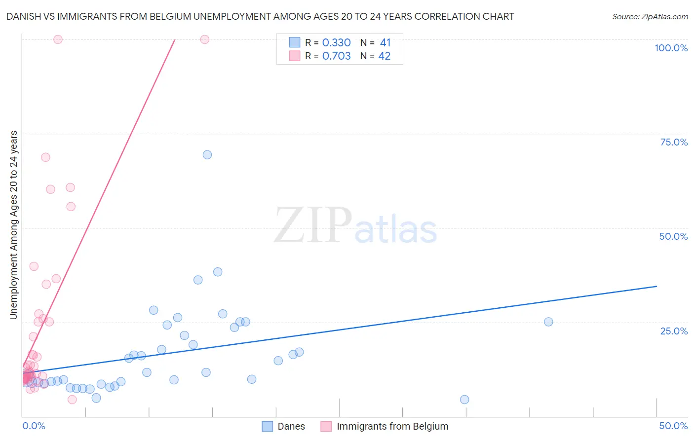 Danish vs Immigrants from Belgium Unemployment Among Ages 20 to 24 years