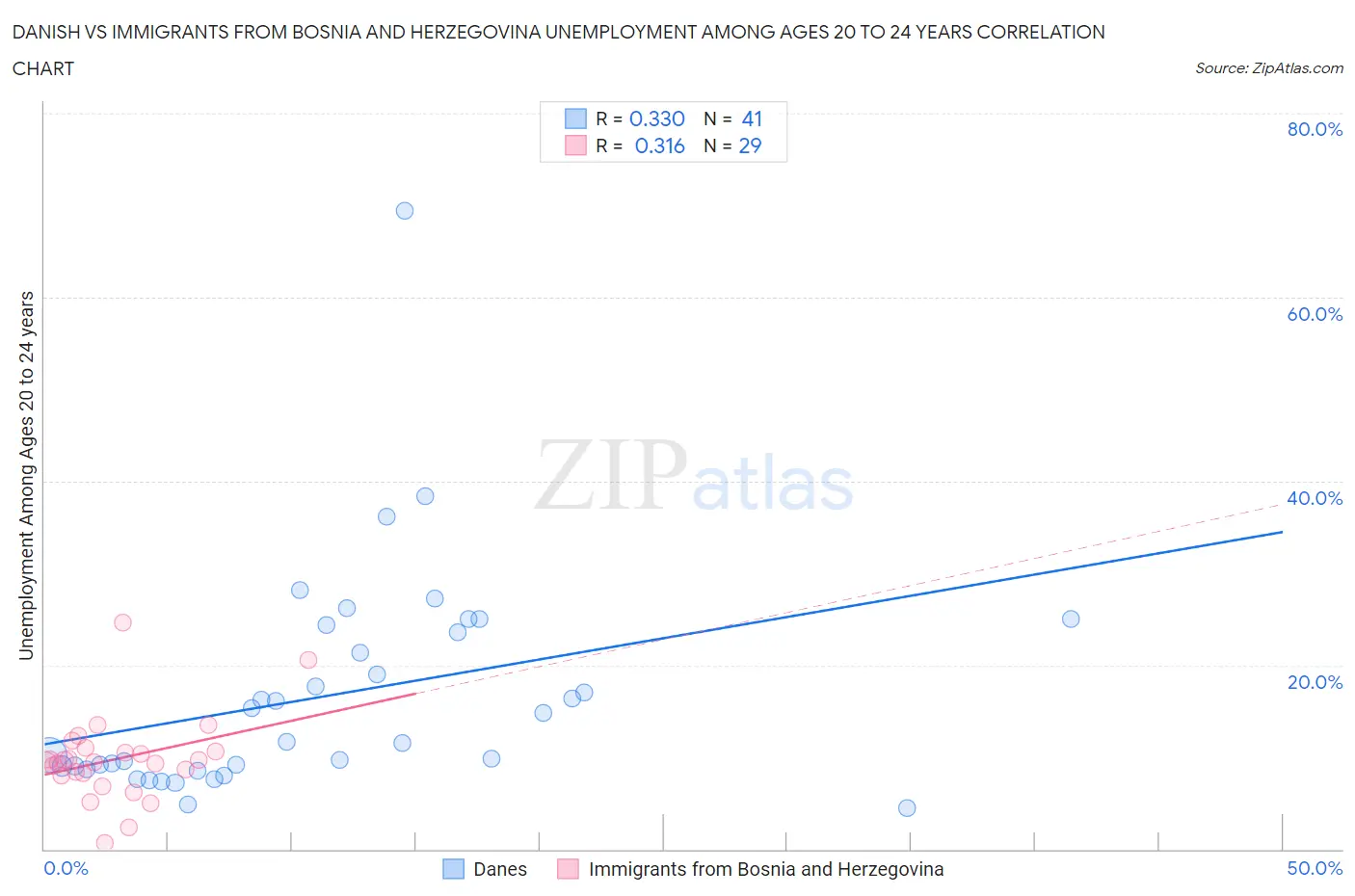 Danish vs Immigrants from Bosnia and Herzegovina Unemployment Among Ages 20 to 24 years