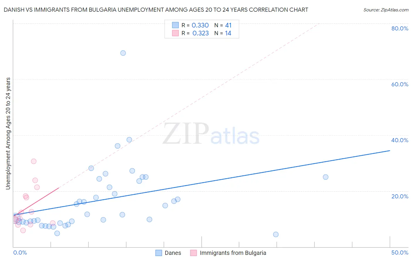 Danish vs Immigrants from Bulgaria Unemployment Among Ages 20 to 24 years