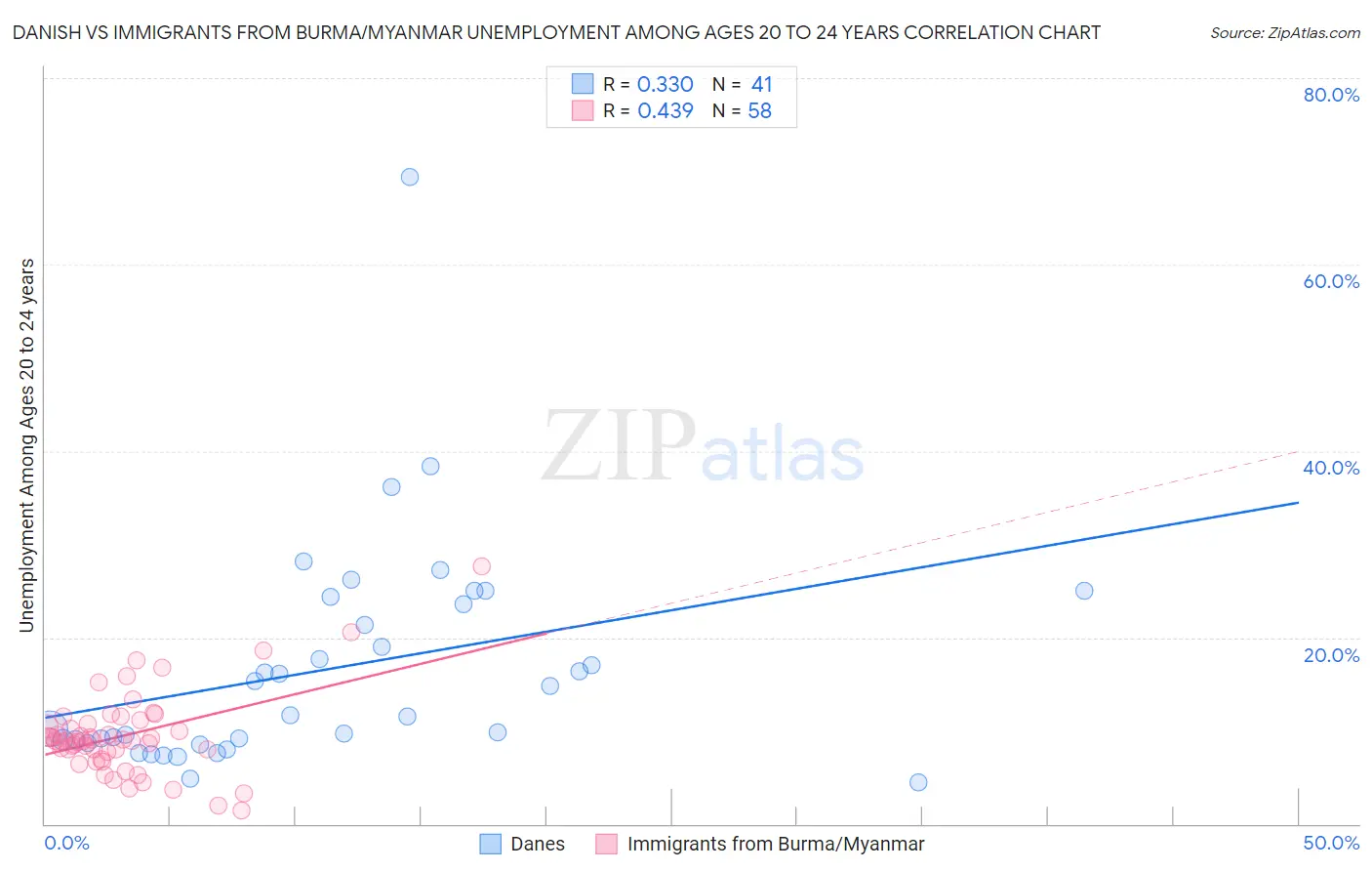 Danish vs Immigrants from Burma/Myanmar Unemployment Among Ages 20 to 24 years