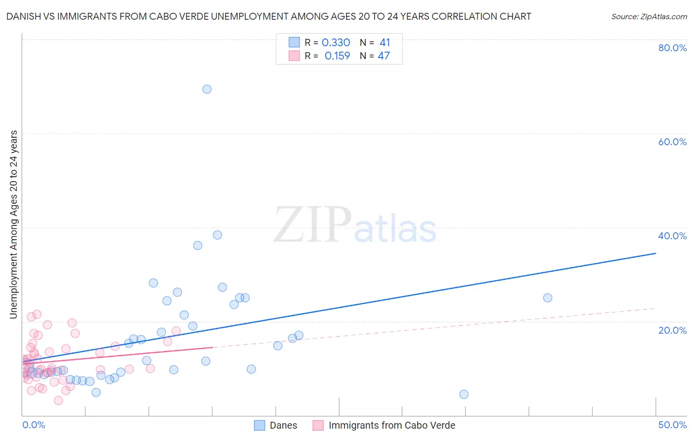 Danish vs Immigrants from Cabo Verde Unemployment Among Ages 20 to 24 years