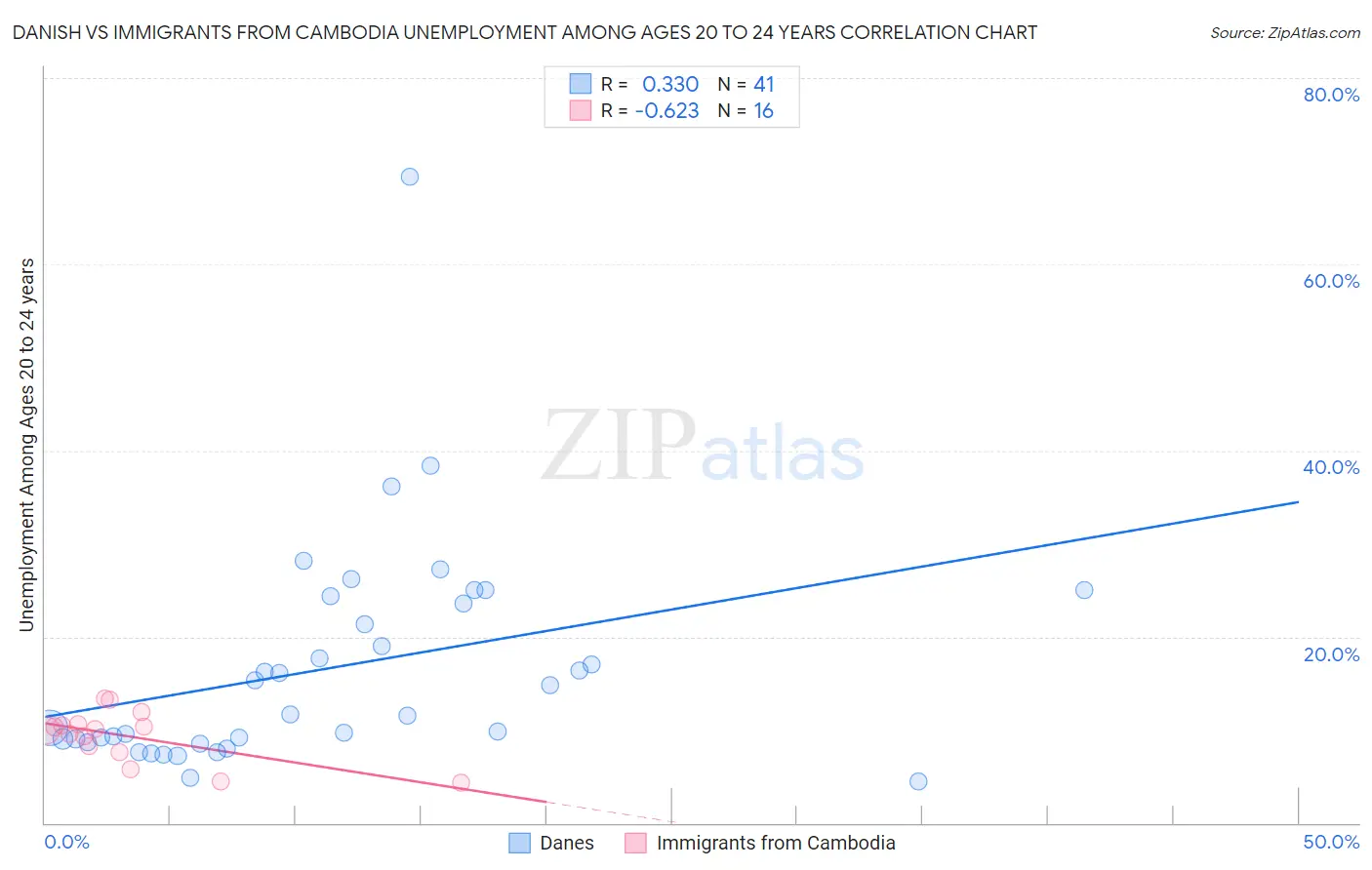 Danish vs Immigrants from Cambodia Unemployment Among Ages 20 to 24 years
