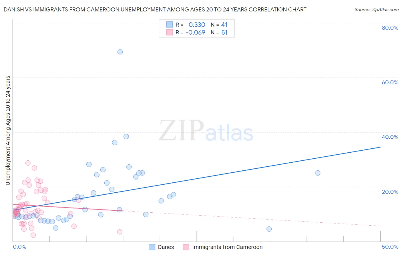 Danish vs Immigrants from Cameroon Unemployment Among Ages 20 to 24 years