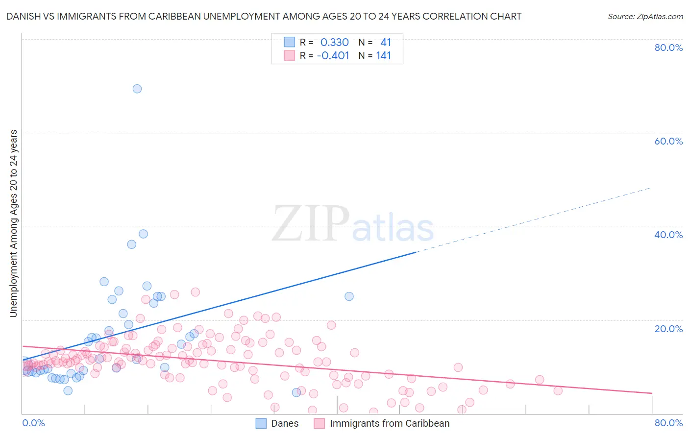 Danish vs Immigrants from Caribbean Unemployment Among Ages 20 to 24 years