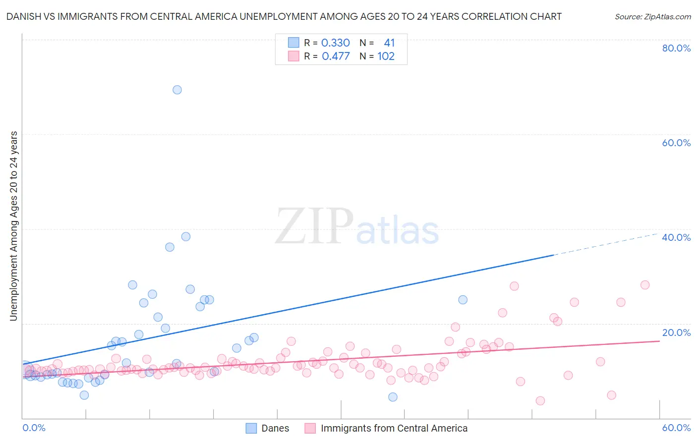 Danish vs Immigrants from Central America Unemployment Among Ages 20 to 24 years