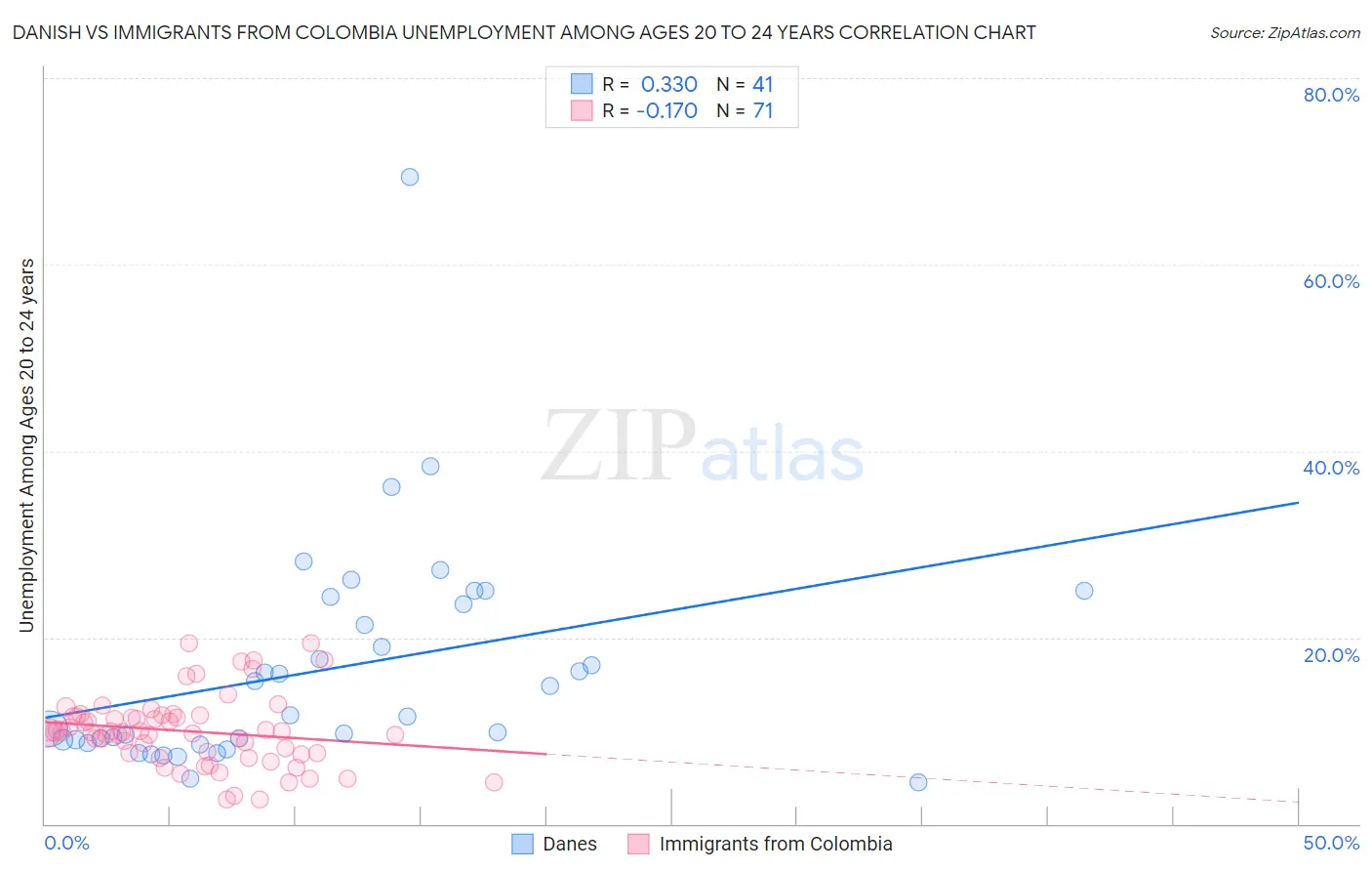 Danish vs Immigrants from Colombia Unemployment Among Ages 20 to 24 years