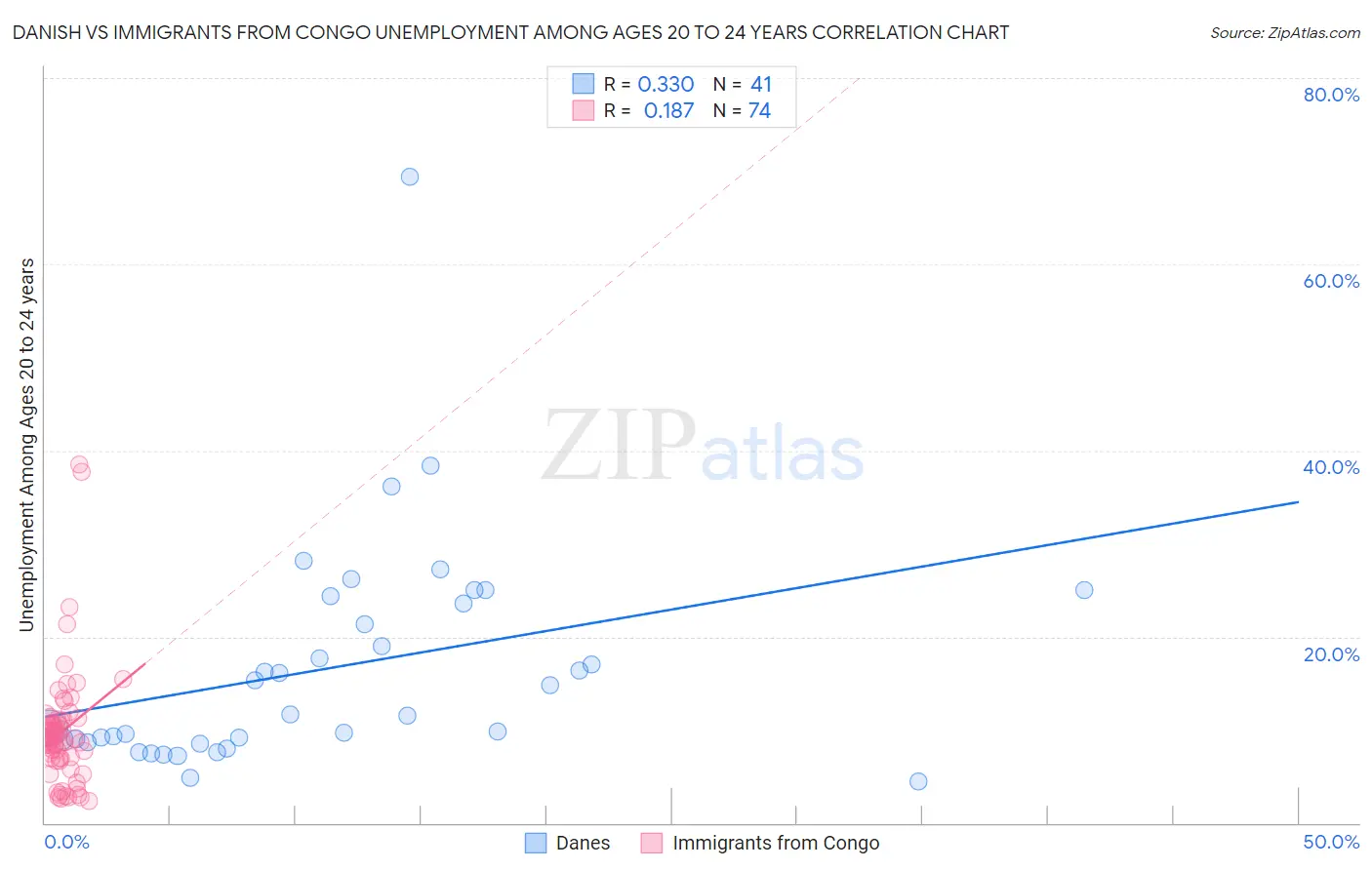 Danish vs Immigrants from Congo Unemployment Among Ages 20 to 24 years