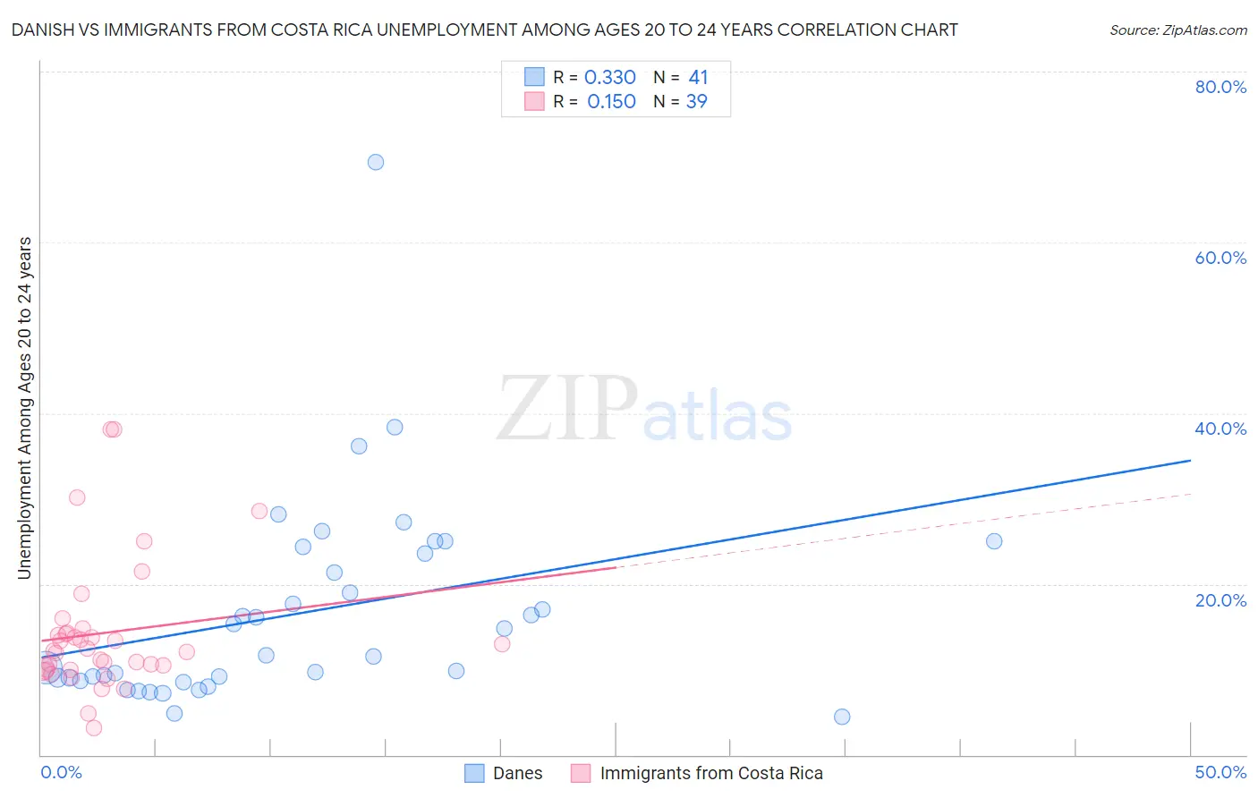 Danish vs Immigrants from Costa Rica Unemployment Among Ages 20 to 24 years