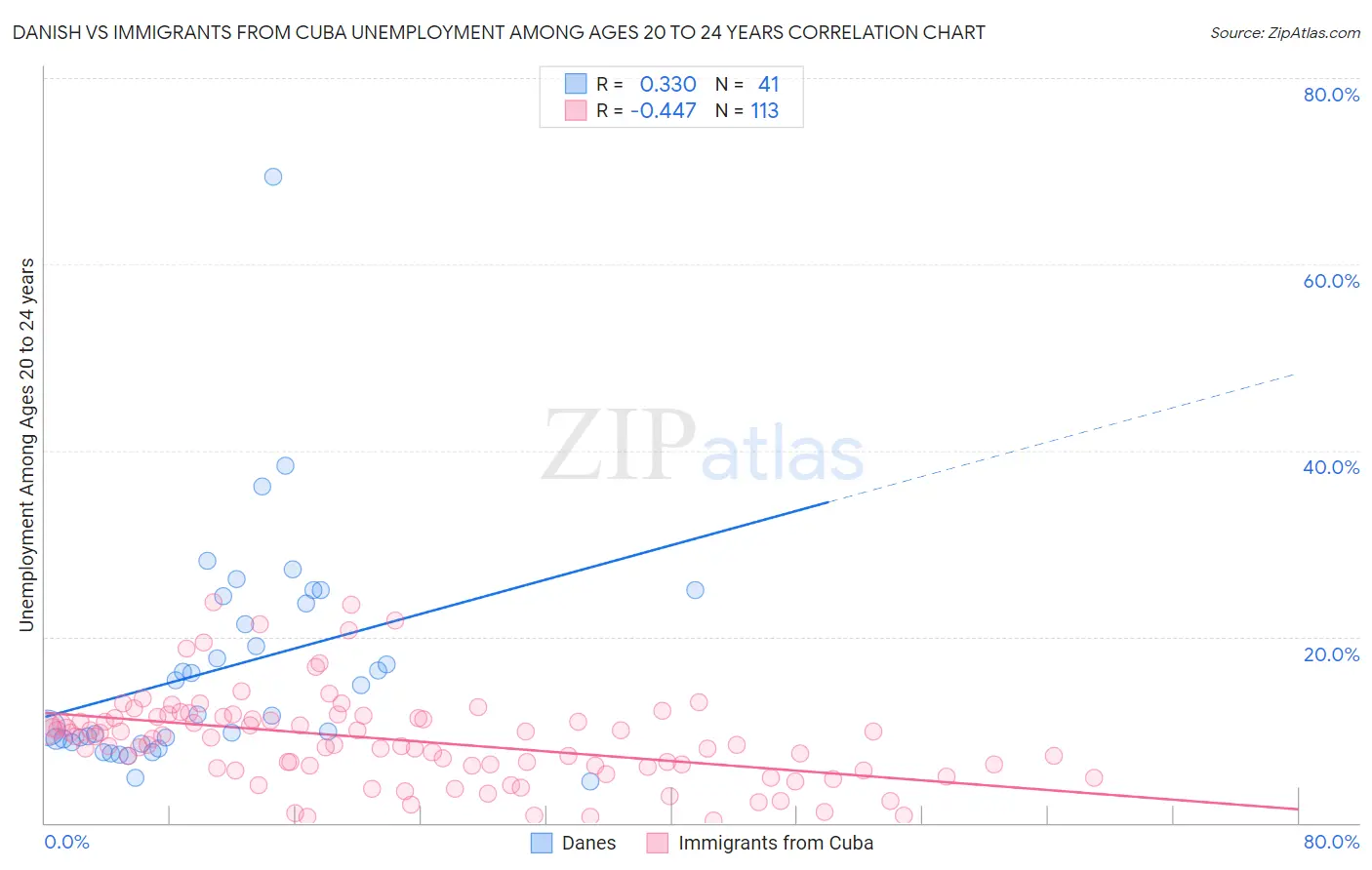 Danish vs Immigrants from Cuba Unemployment Among Ages 20 to 24 years