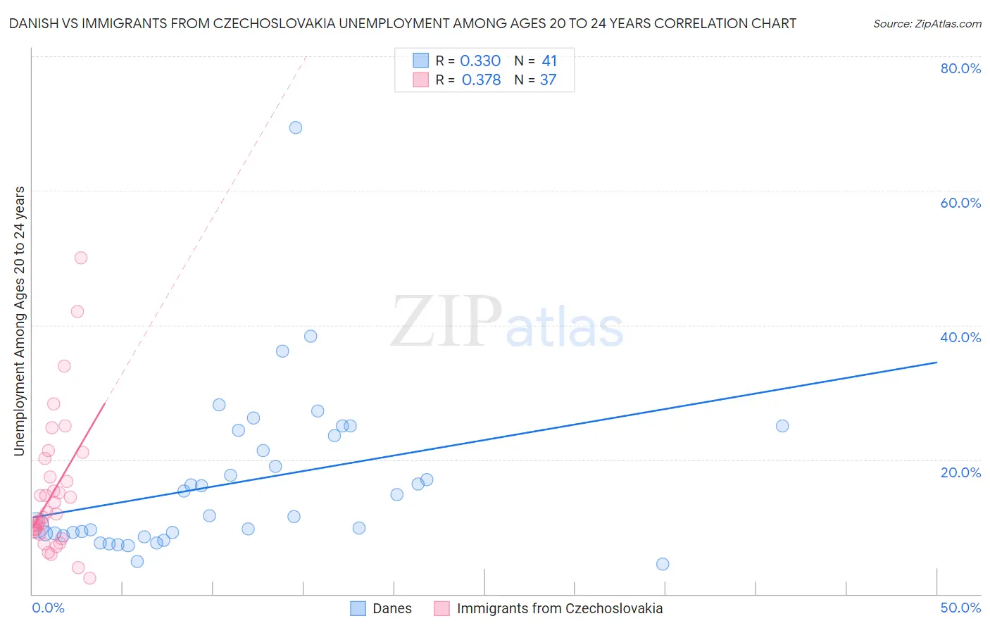 Danish vs Immigrants from Czechoslovakia Unemployment Among Ages 20 to 24 years