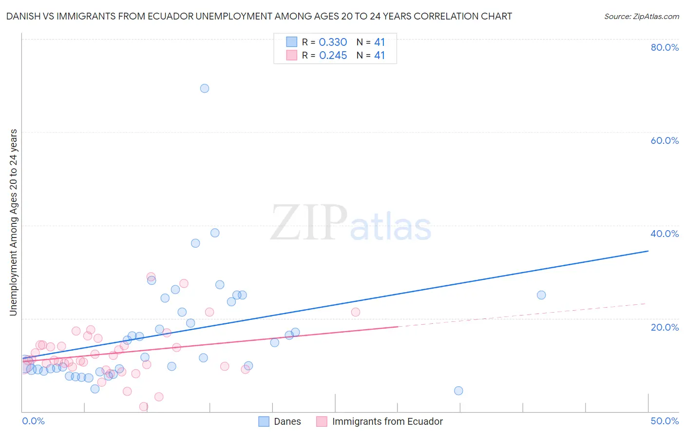 Danish vs Immigrants from Ecuador Unemployment Among Ages 20 to 24 years