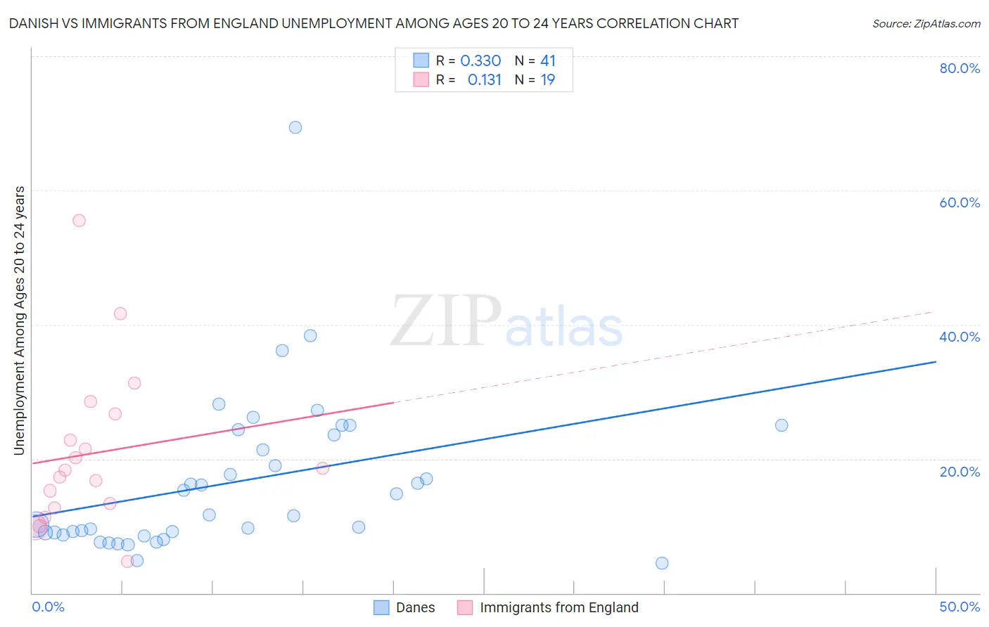 Danish vs Immigrants from England Unemployment Among Ages 20 to 24 years