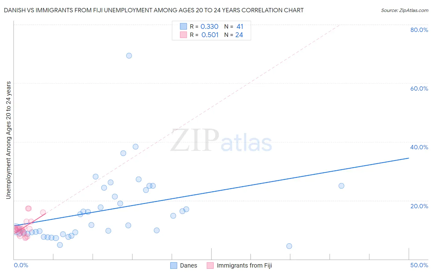 Danish vs Immigrants from Fiji Unemployment Among Ages 20 to 24 years