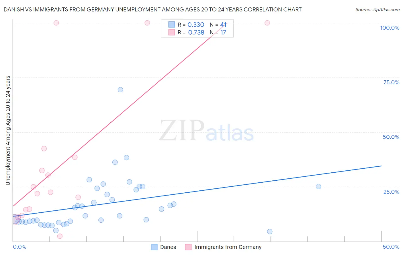 Danish vs Immigrants from Germany Unemployment Among Ages 20 to 24 years