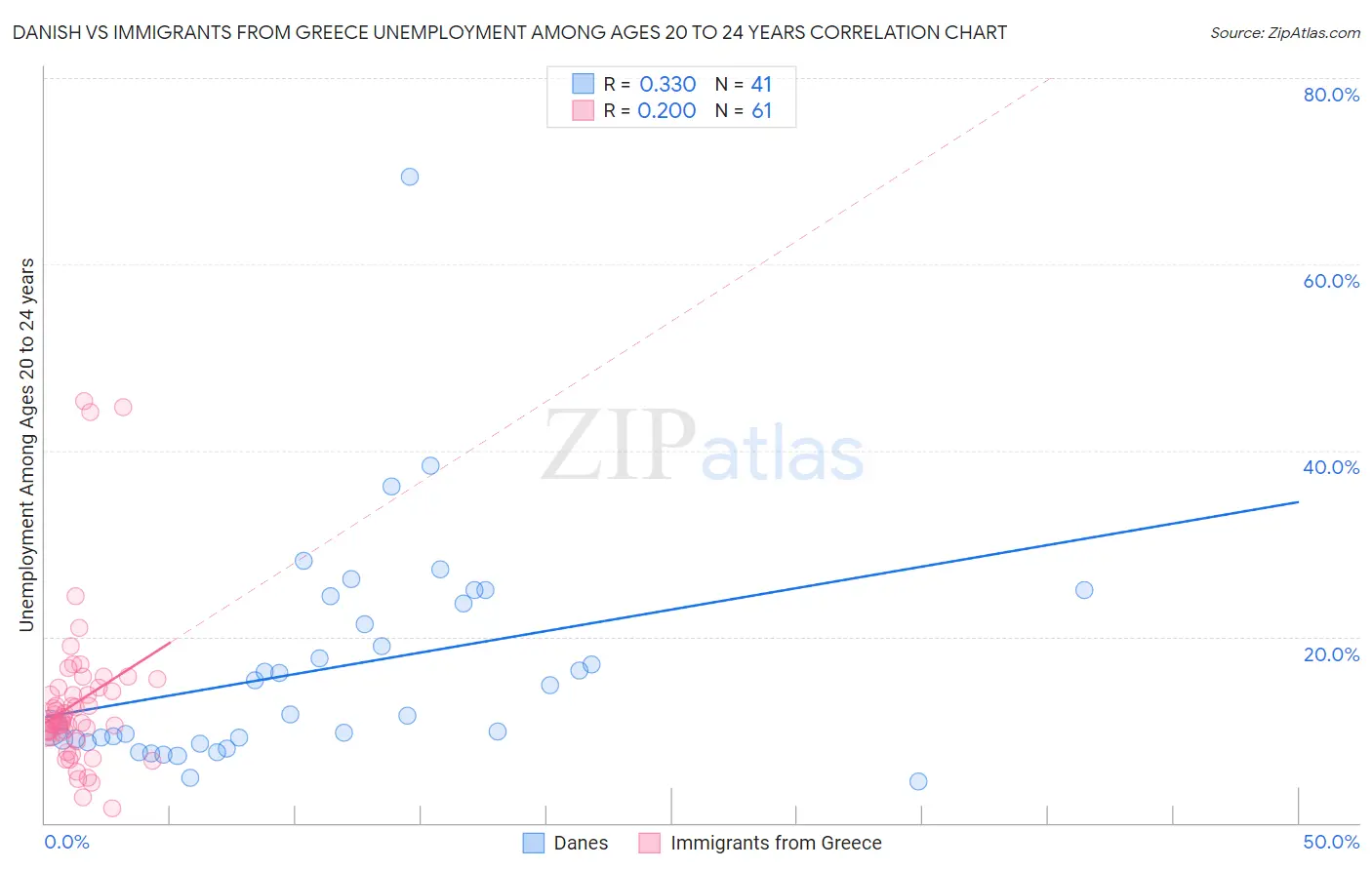 Danish vs Immigrants from Greece Unemployment Among Ages 20 to 24 years