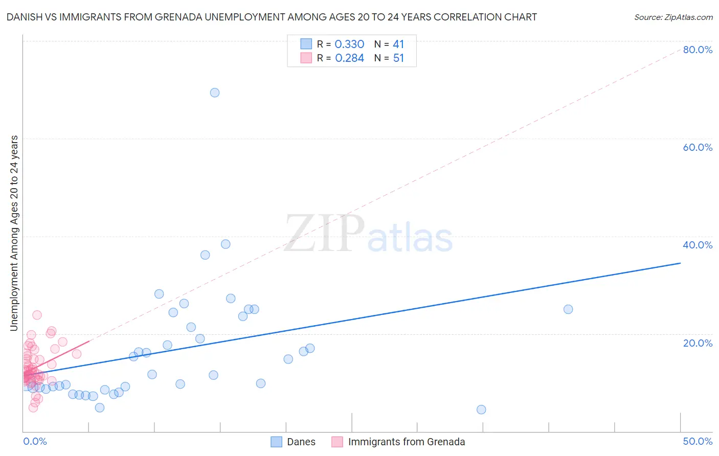 Danish vs Immigrants from Grenada Unemployment Among Ages 20 to 24 years