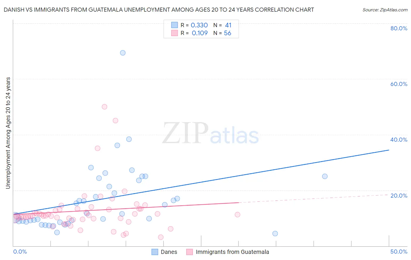 Danish vs Immigrants from Guatemala Unemployment Among Ages 20 to 24 years