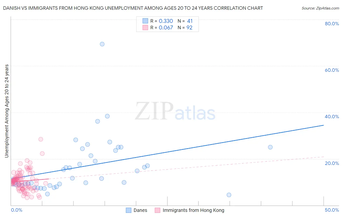 Danish vs Immigrants from Hong Kong Unemployment Among Ages 20 to 24 years