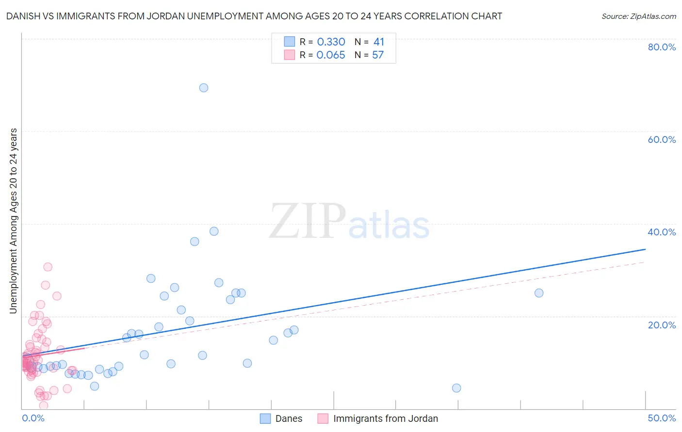 Danish vs Immigrants from Jordan Unemployment Among Ages 20 to 24 years