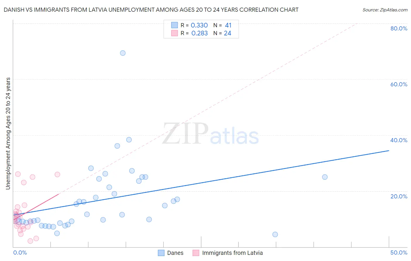 Danish vs Immigrants from Latvia Unemployment Among Ages 20 to 24 years