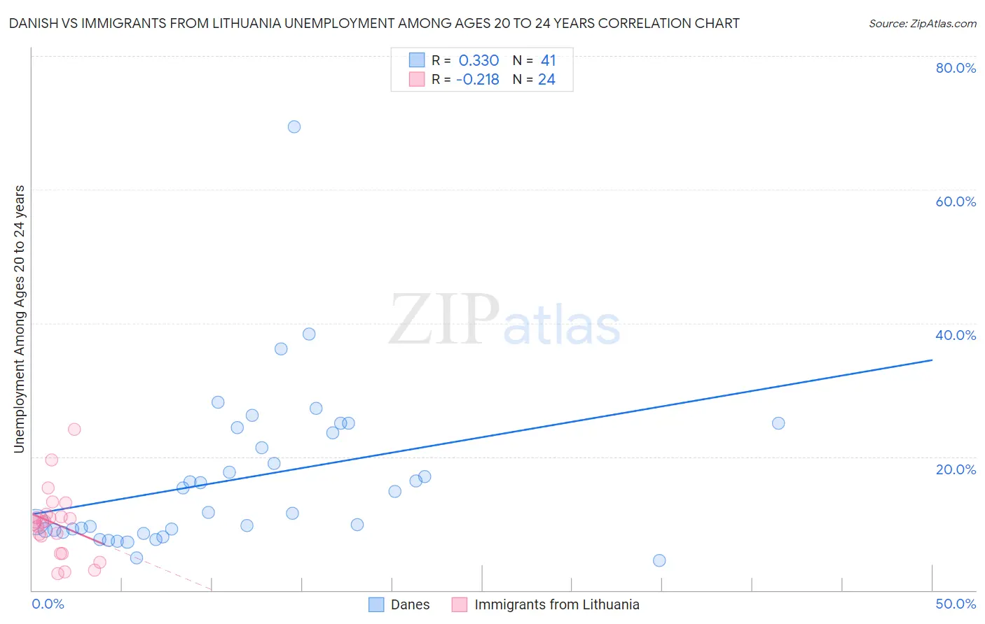 Danish vs Immigrants from Lithuania Unemployment Among Ages 20 to 24 years