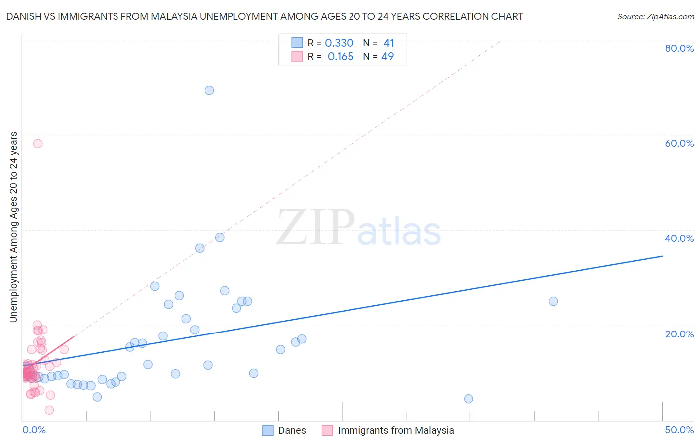 Danish vs Immigrants from Malaysia Unemployment Among Ages 20 to 24 years