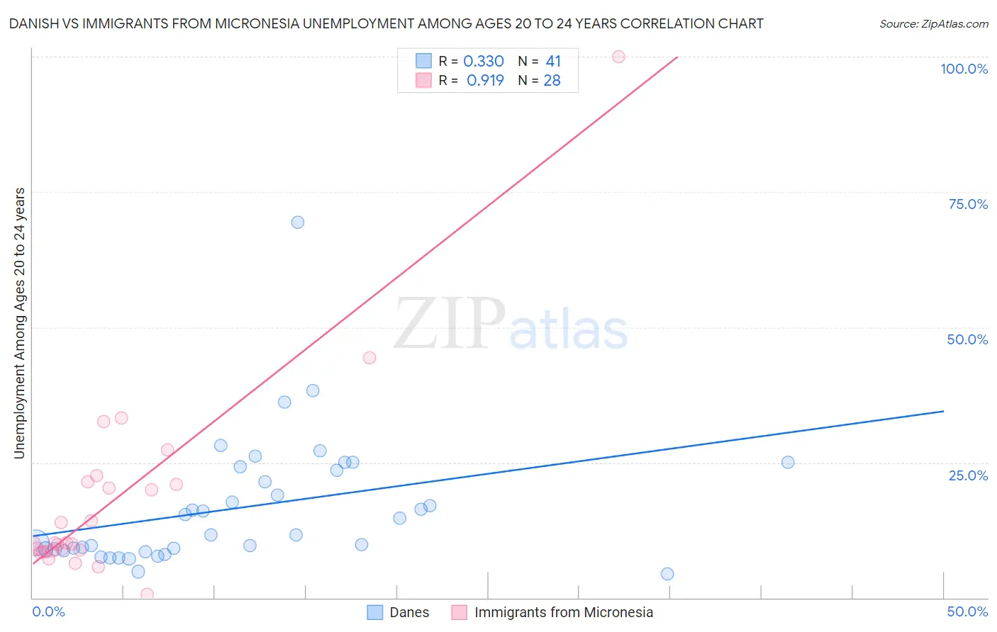 Danish vs Immigrants from Micronesia Unemployment Among Ages 20 to 24 years