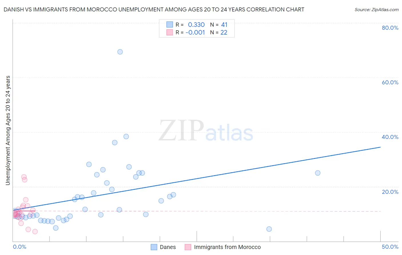 Danish vs Immigrants from Morocco Unemployment Among Ages 20 to 24 years