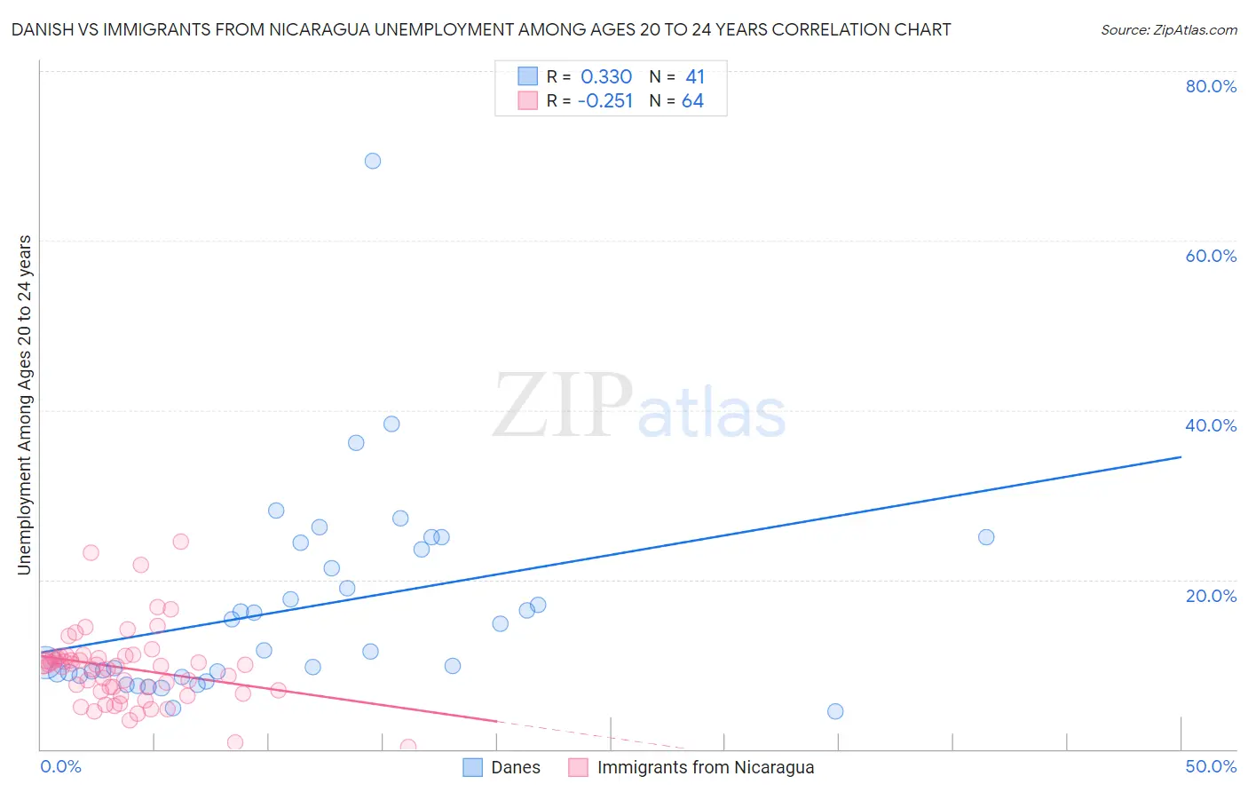 Danish vs Immigrants from Nicaragua Unemployment Among Ages 20 to 24 years