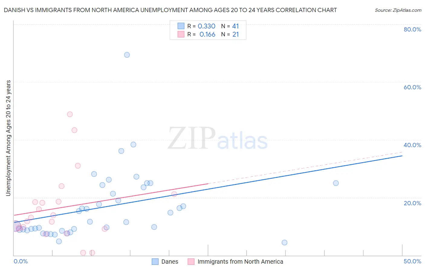 Danish vs Immigrants from North America Unemployment Among Ages 20 to 24 years