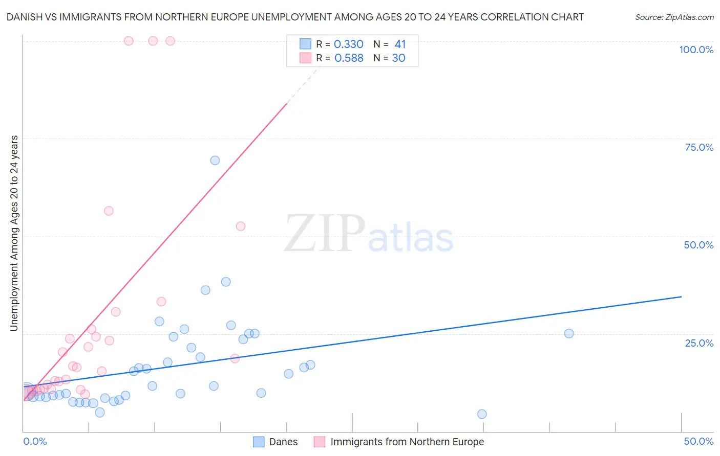 Danish vs Immigrants from Northern Europe Unemployment Among Ages 20 to 24 years
