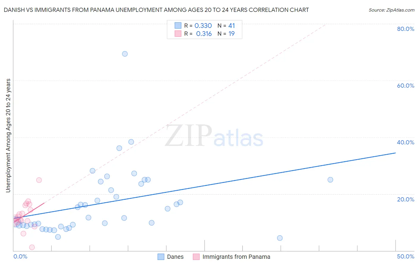 Danish vs Immigrants from Panama Unemployment Among Ages 20 to 24 years