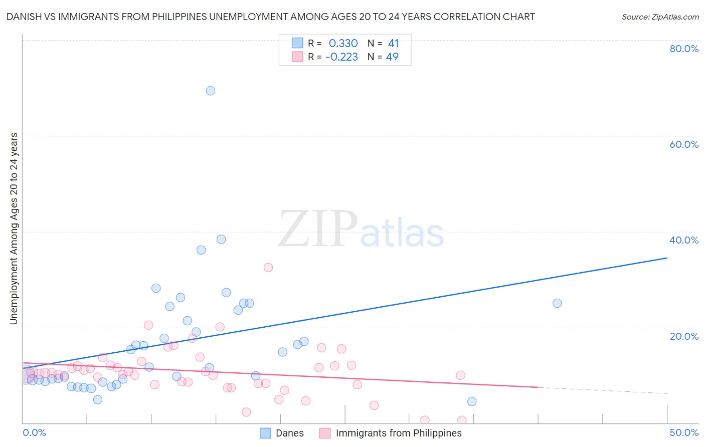 Danish vs Immigrants from Philippines Unemployment Among Ages 20 to 24 years