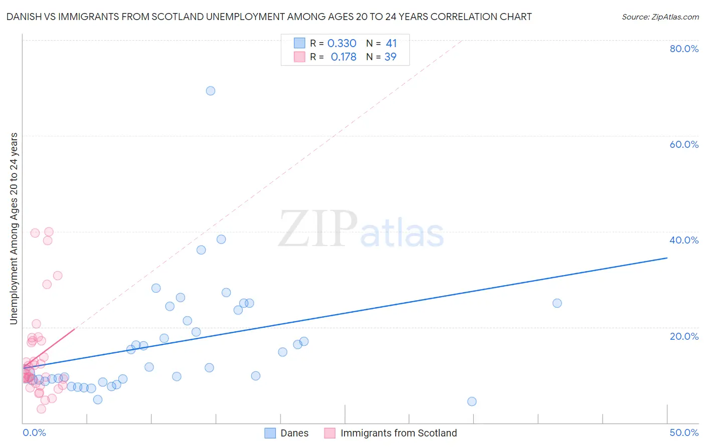 Danish vs Immigrants from Scotland Unemployment Among Ages 20 to 24 years