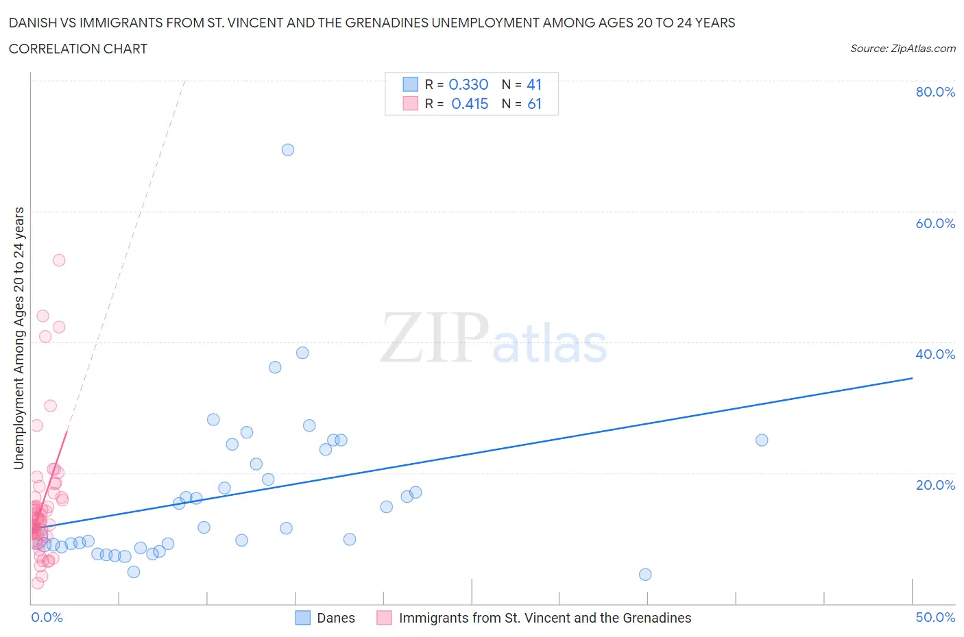 Danish vs Immigrants from St. Vincent and the Grenadines Unemployment Among Ages 20 to 24 years