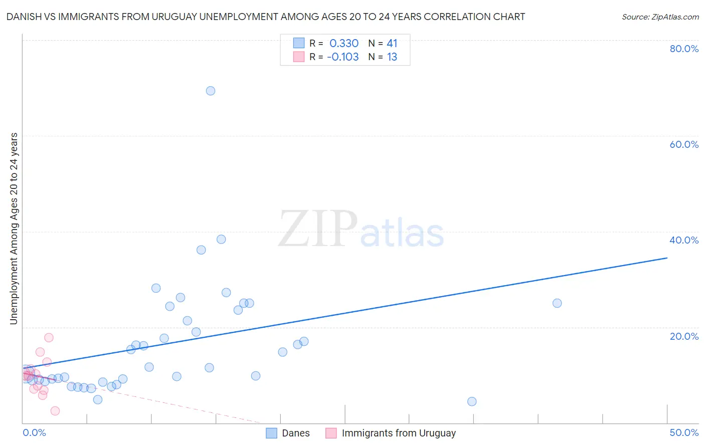 Danish vs Immigrants from Uruguay Unemployment Among Ages 20 to 24 years