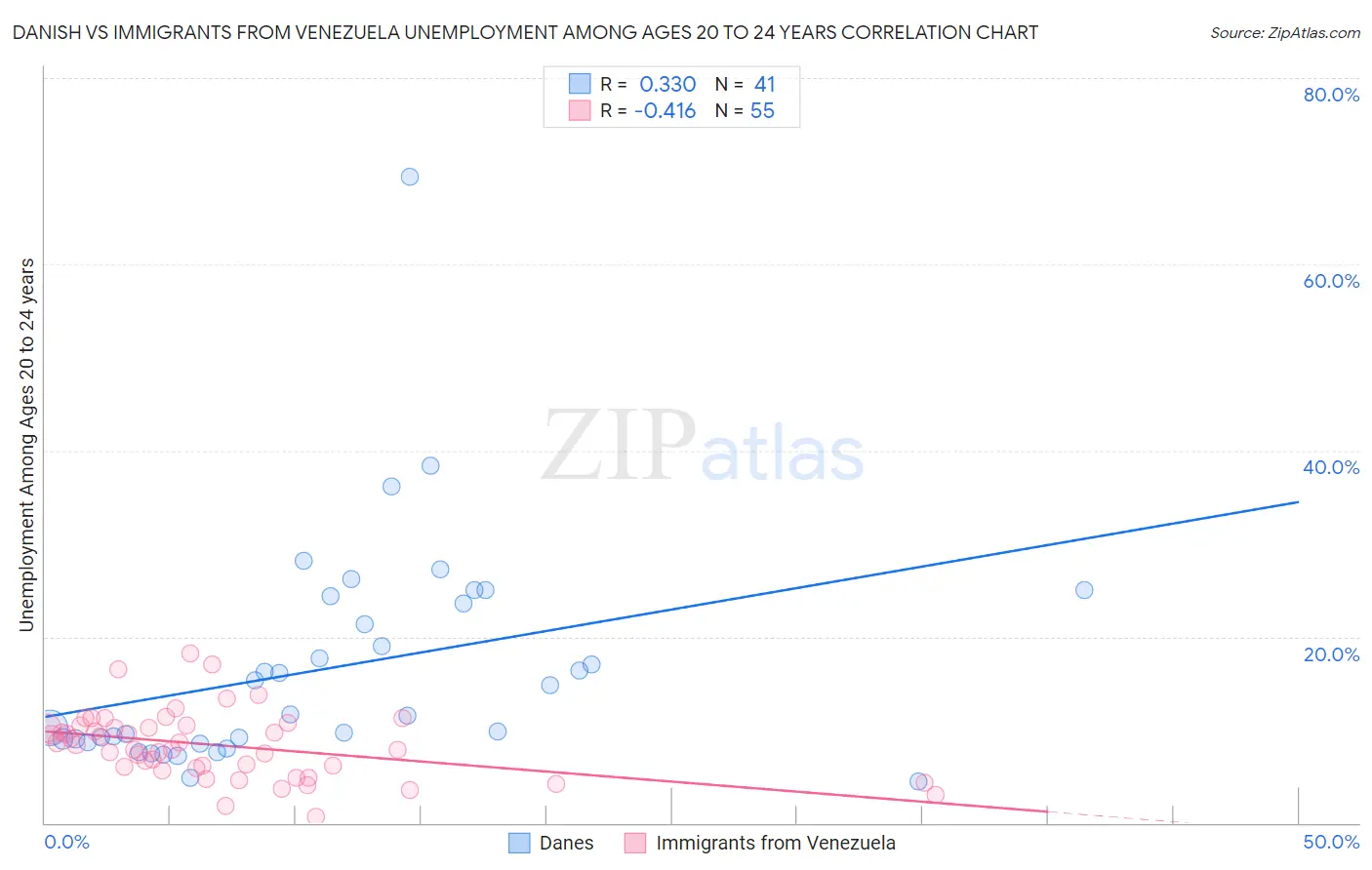 Danish vs Immigrants from Venezuela Unemployment Among Ages 20 to 24 years