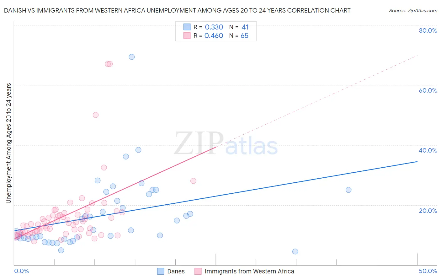 Danish vs Immigrants from Western Africa Unemployment Among Ages 20 to 24 years