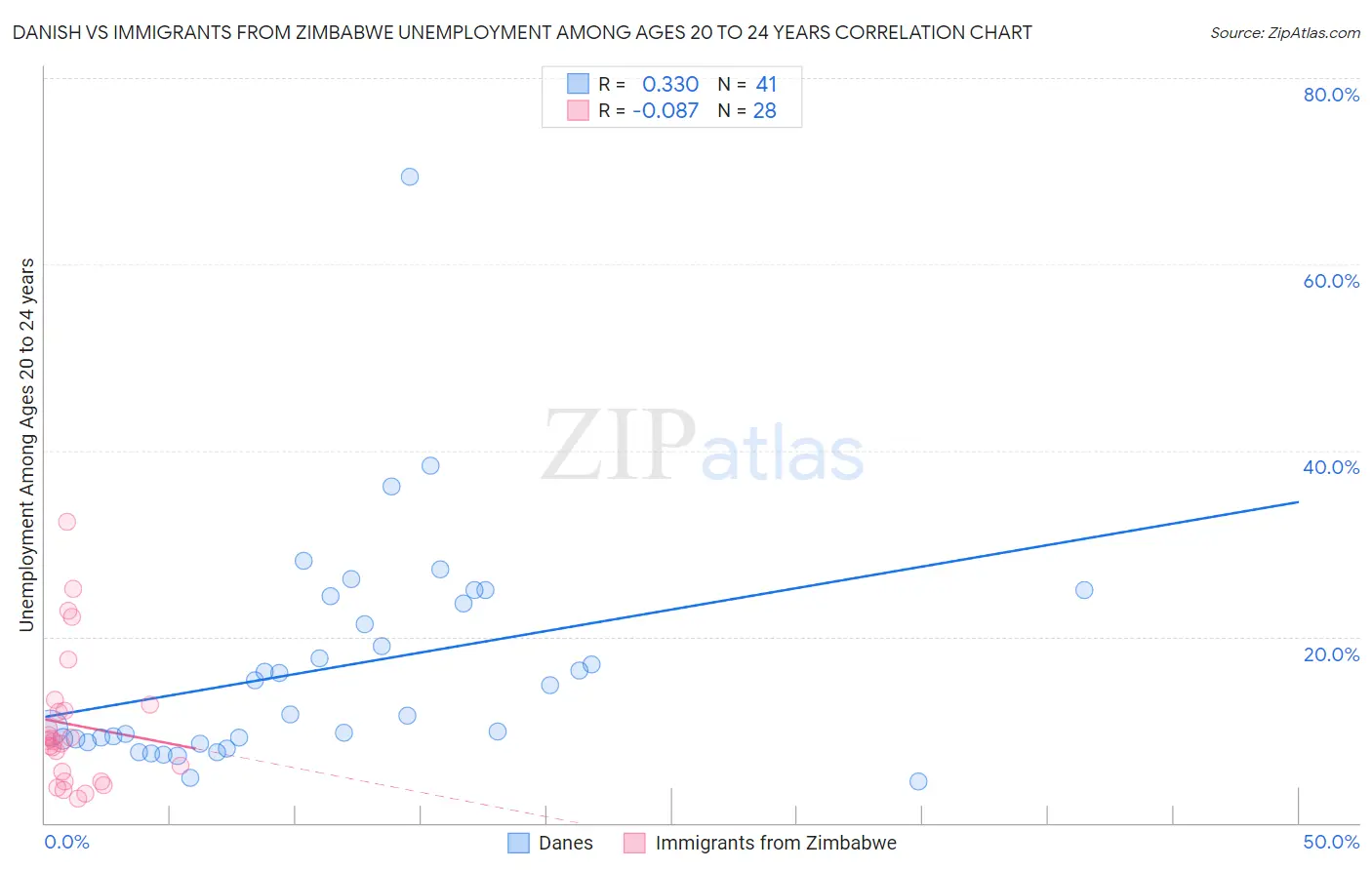 Danish vs Immigrants from Zimbabwe Unemployment Among Ages 20 to 24 years