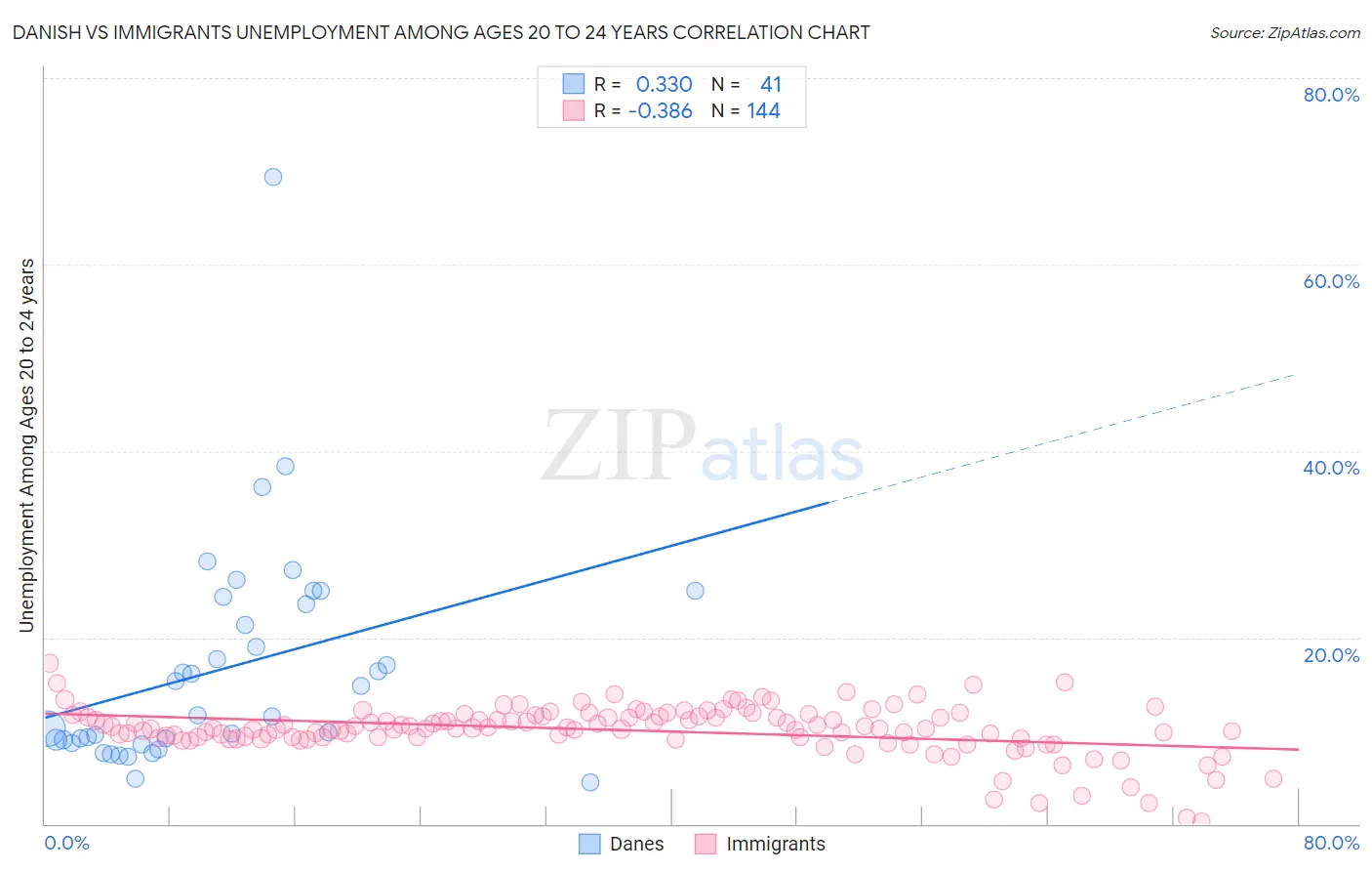 Danish vs Immigrants Unemployment Among Ages 20 to 24 years