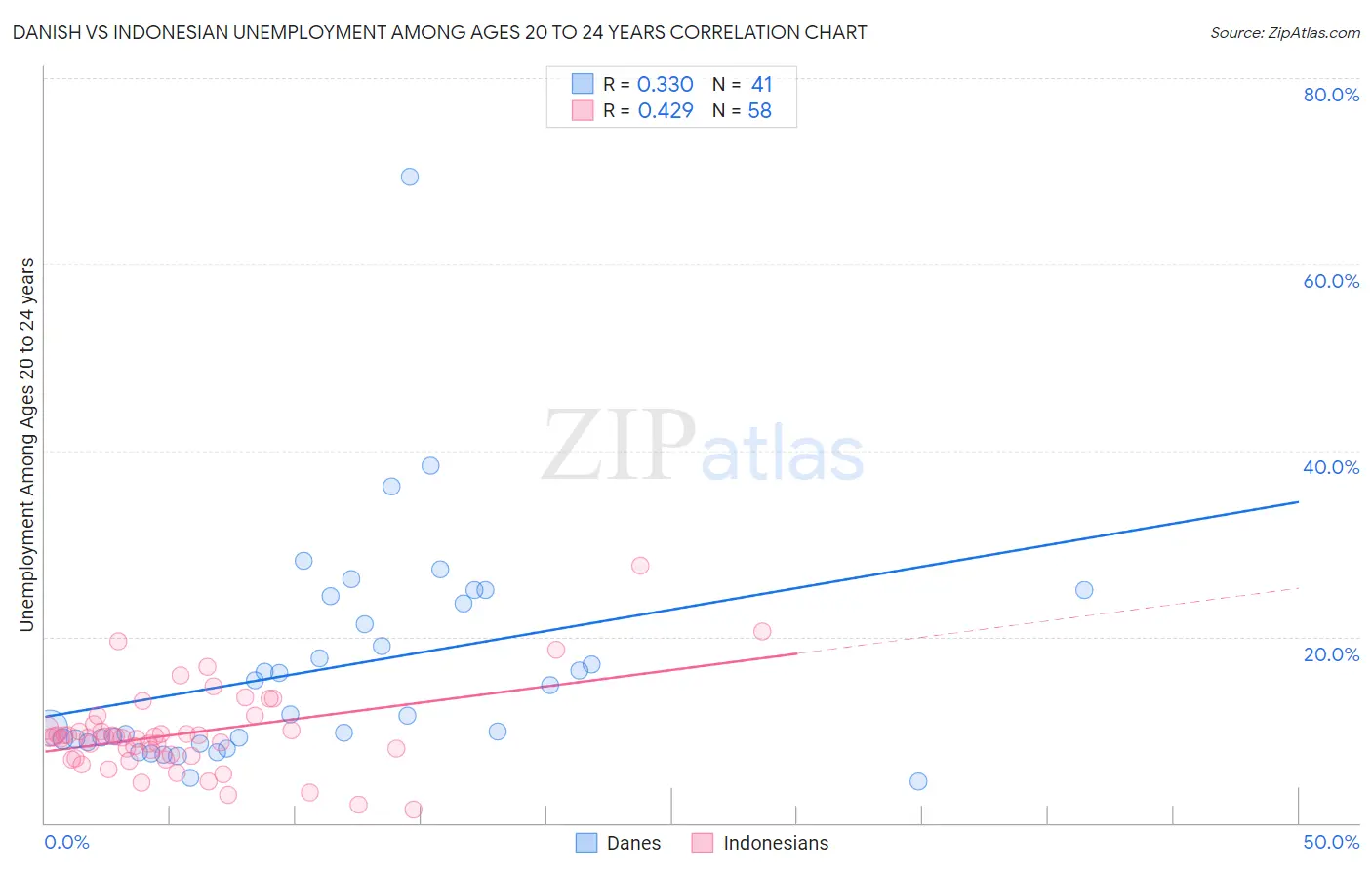 Danish vs Indonesian Unemployment Among Ages 20 to 24 years